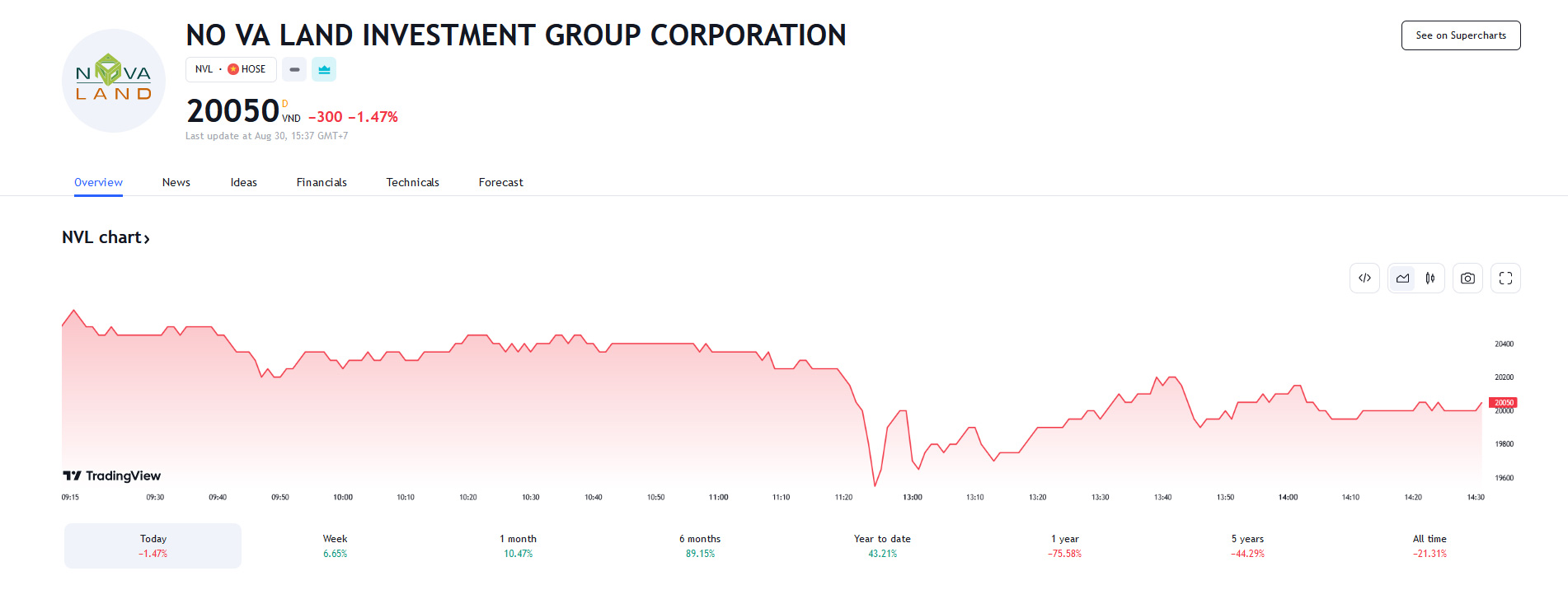 Sơ đồ giá cổ phiếu NVL thời gian qua trên Tradingview.