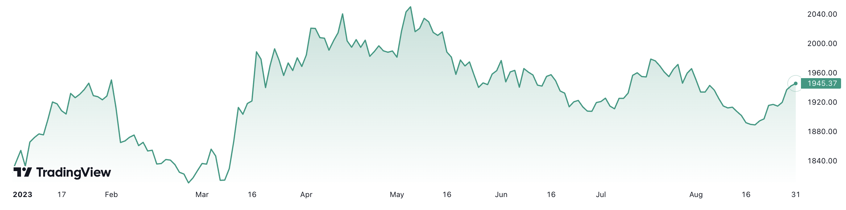 Gi&aacute; v&agrave;ng thế giới đ&atilde; tăng gần 6,7% từ đầu năm đến nay. Đơn vị: USD/oz.&nbsp;