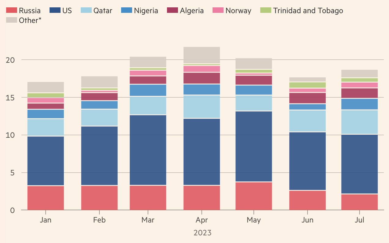 C&aacute;c nguồn cung cấp LNG của EU trong năm nay. Đơn vị: triệu m&eacute;t khối - Nguồn: FT.