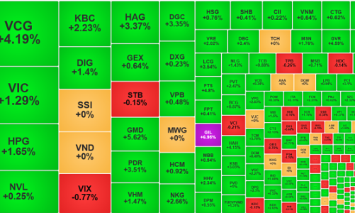 Cổ phiếu bất động sản hút dòng tiền, giá ồ ạt tăng mạnh