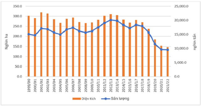 Biến động diện tích và sản lượng mía đường năm 2000 – 2022: Nguồn: Ipsard.