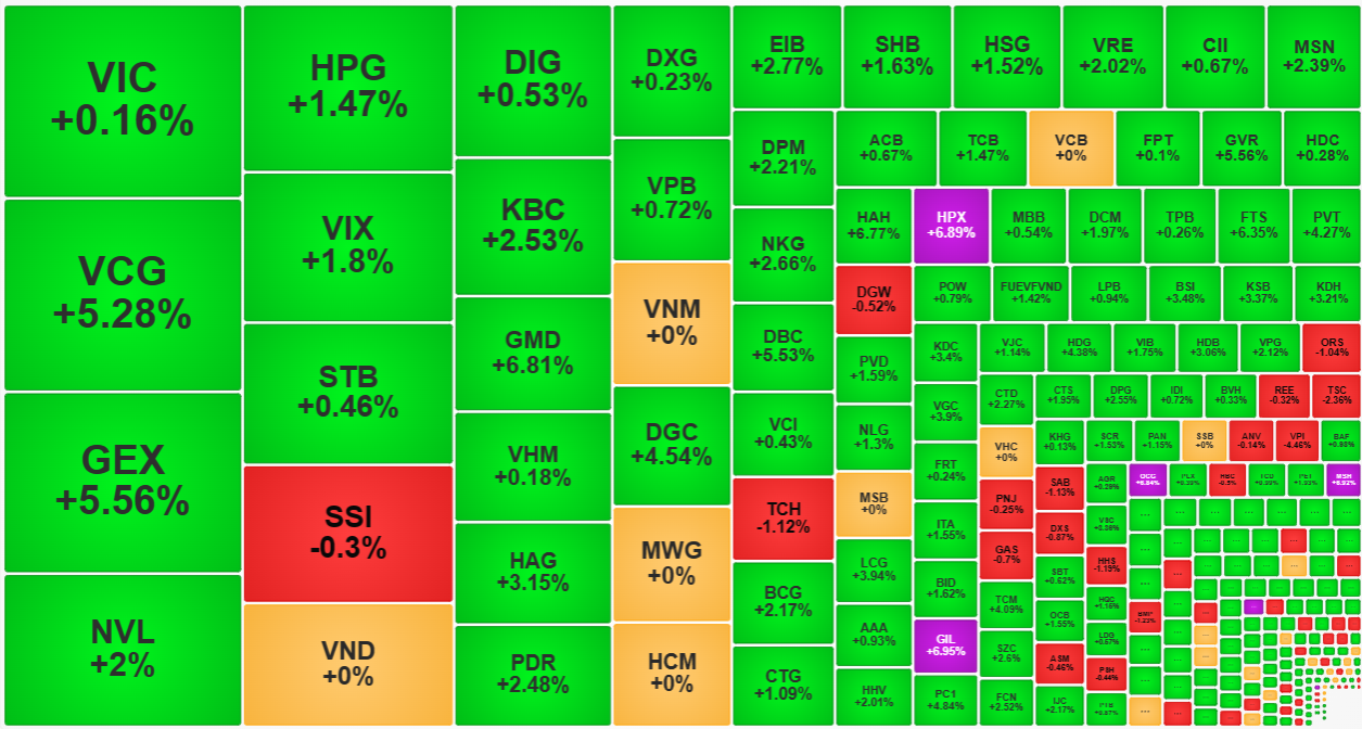 Đại đa số cổ phiếu thanh khoản cao nhất thị trường h&ocirc;m nay đều tăng gi&aacute;.
