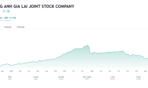 Sau kiểm toán, HAG giải trình về nghi ngờ của đơn vị kiểm toán