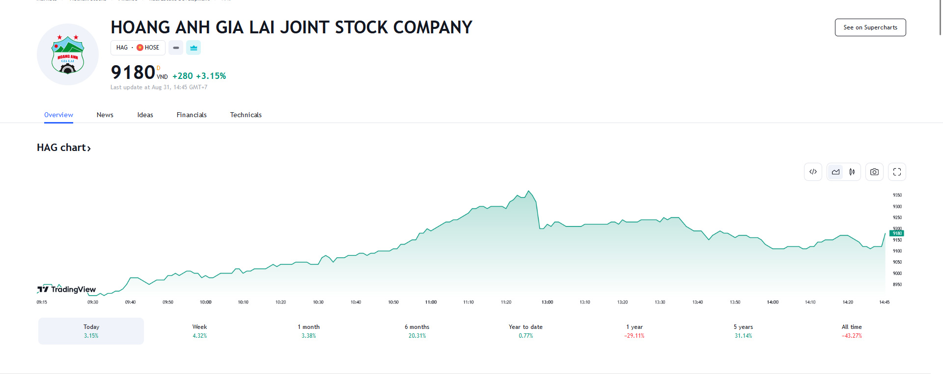 Sơ đồ giá cổ phiếu HAG trên Tradingview.