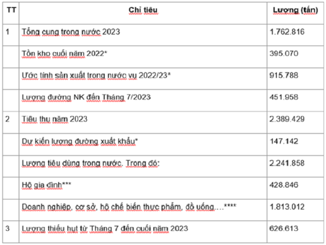 Ước lượng cung – cầu đường mía năm 2023 (tính theo số nhập khẩu tại thời điểm tháng 8/2023). Nguồn: Ipsard.