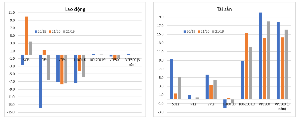 Tốc độ tăng trưởng b&igrave;nh qu&acirc;n/doanh nghiệp với chỉ ti&ecirc;u lao động v&agrave; t&agrave;i sản.