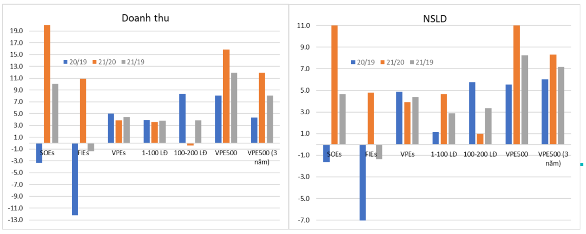 Tốc độ tăng trưởng b&igrave;nh qu&acirc;n/doanh nghiệp với chỉ ti&ecirc;u doanh thu v&agrave; năng suất lao động.