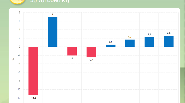 [Interactive]: Toàn cảnh kinh tế Việt Nam tháng 8/2023