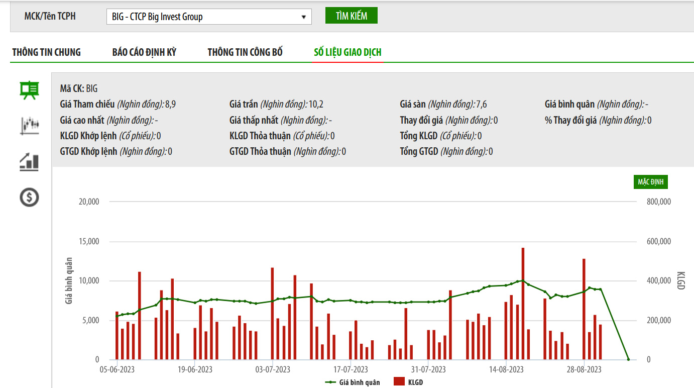 Sơ đồ giá cổ phiếu BIG trên UPCoM thời gian qua.