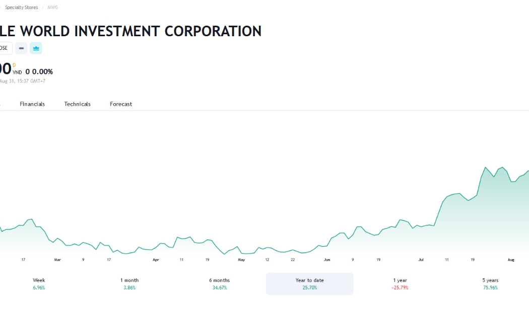 Sơ đồ giá cổ phiếu MWG trên Tradingview.