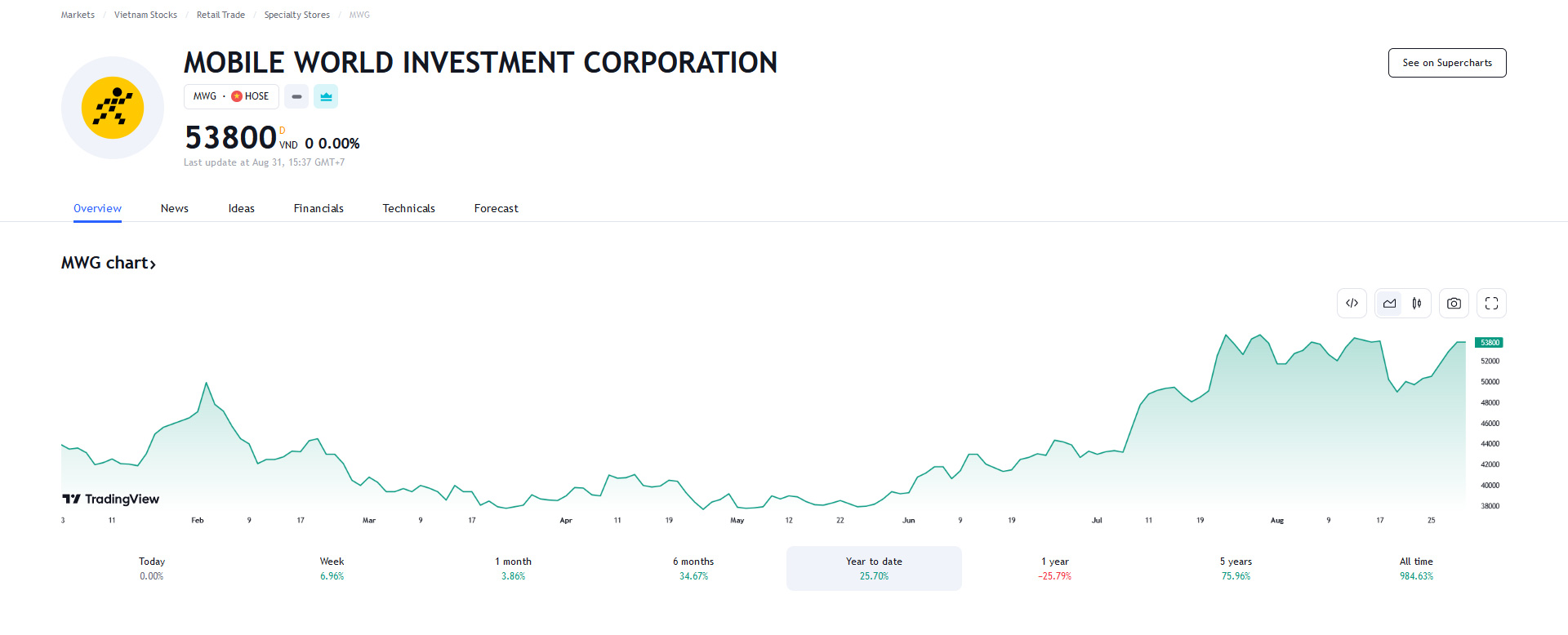 Sơ đồ giá cổ phiếu MWG trên Tradingview.