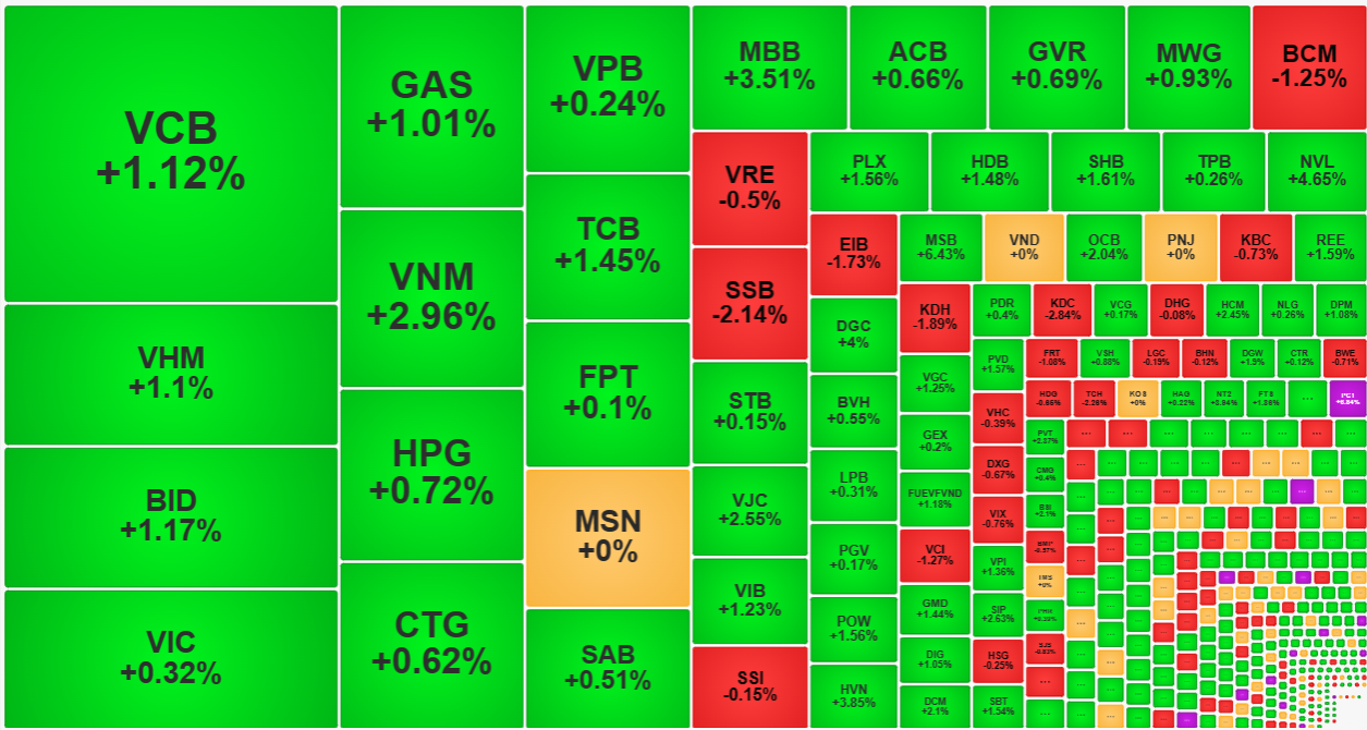 Nh&oacute;m cổ phiếu vốn h&oacute;a lớn kh&aacute; mạnh h&ocirc;m nay.
