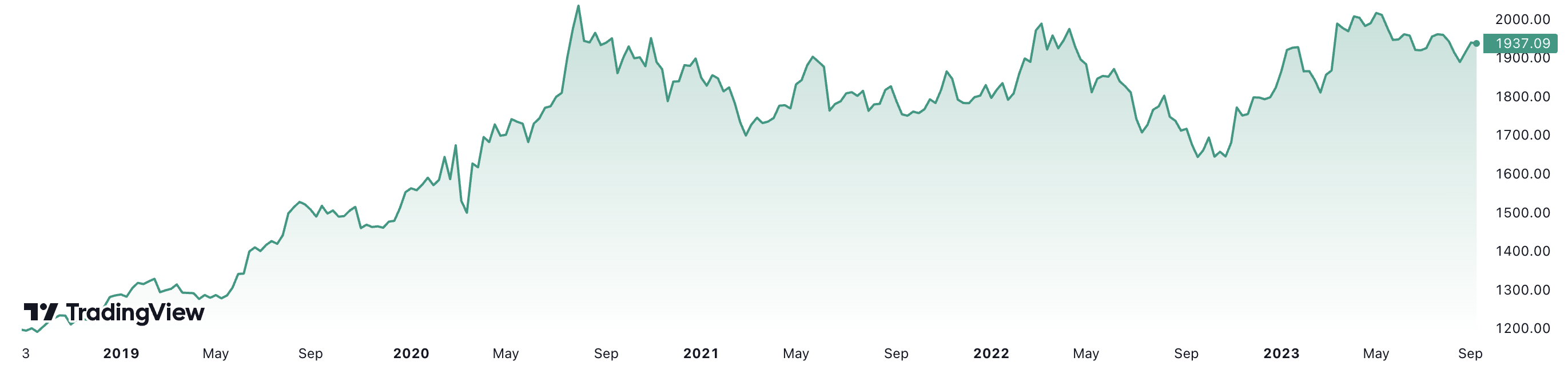 Trong 5 năm qua, gi&aacute; v&agrave;ng thế giới đ&atilde; tăng hơn 60%. Đơn vị: USD/oz.