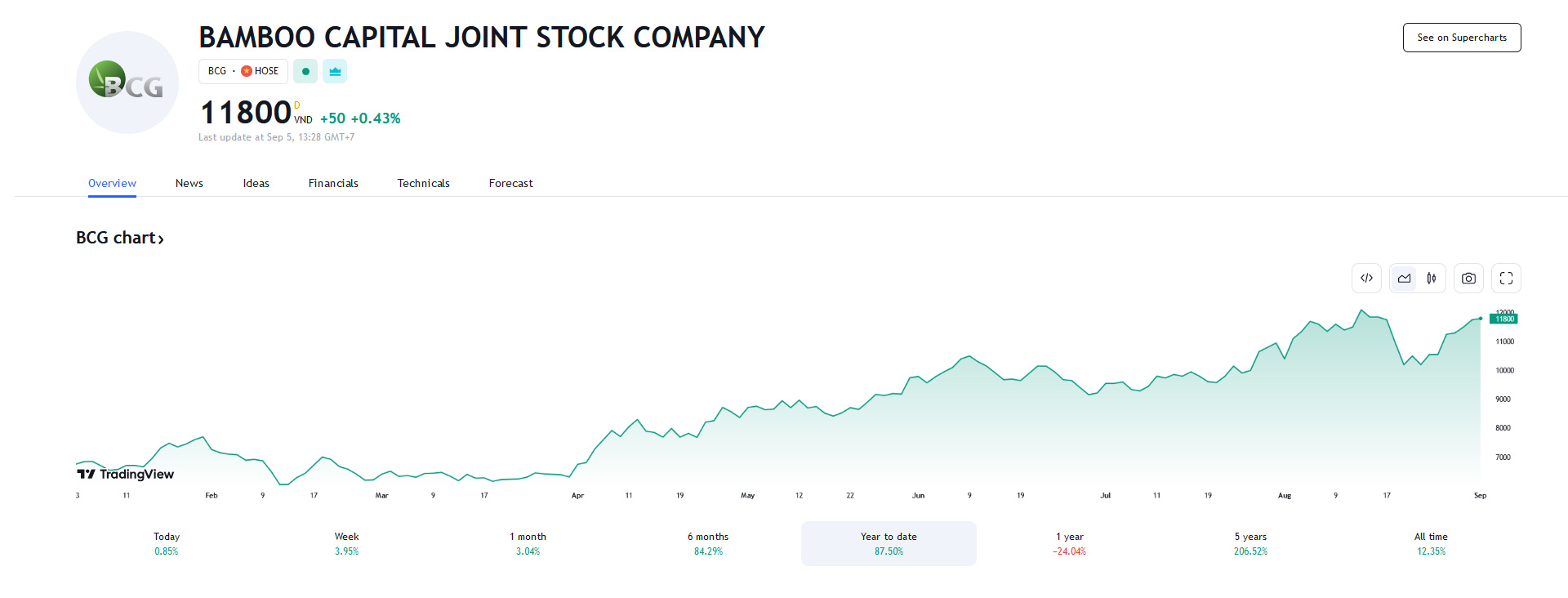 Diến biến giá cổ phiếu BCG trên Tradingview.
