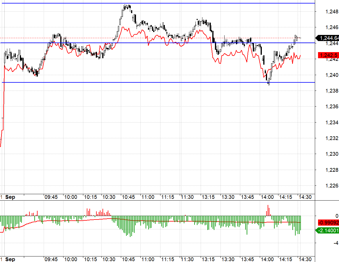Basis F1 đang hẹp, tiện cho cả Long lẫn Short.
