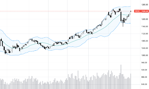 Blog chứng khoán: Dòng tiền mạnh, cơ hội vượt đỉnh