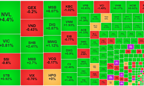 Cổ phiếu blue-chips kéo VN-Index tiệm cận đỉnh, khối ngoại quay đầu xả