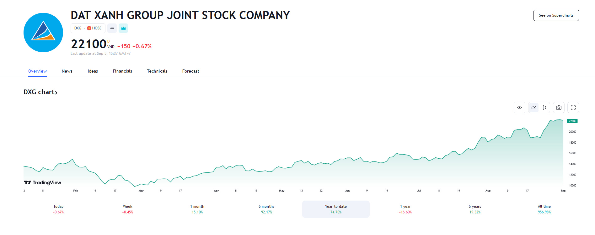 Sơ đồ giá cổ phiếu DXG trên Tradingview.