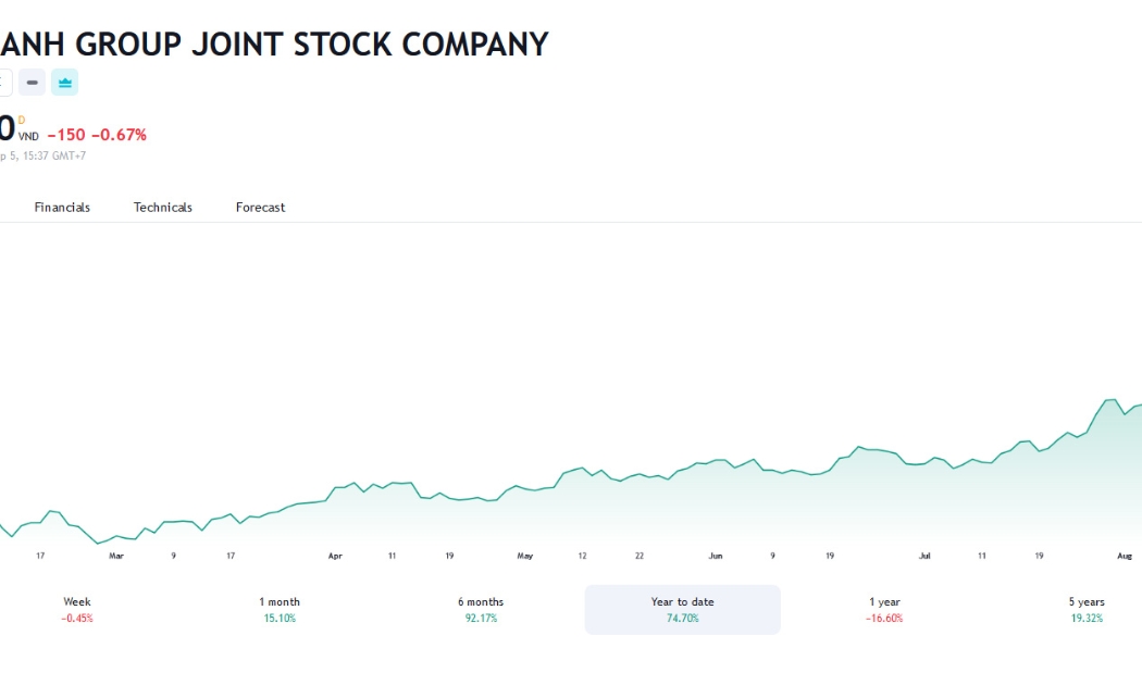 Sơ đồ giá cổ phiếu DXG trên Tradingview.