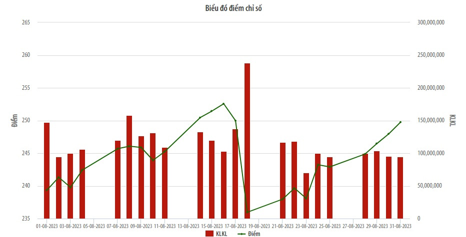 Biển đồ điểm chi số HNX trong tháng 8/2023.