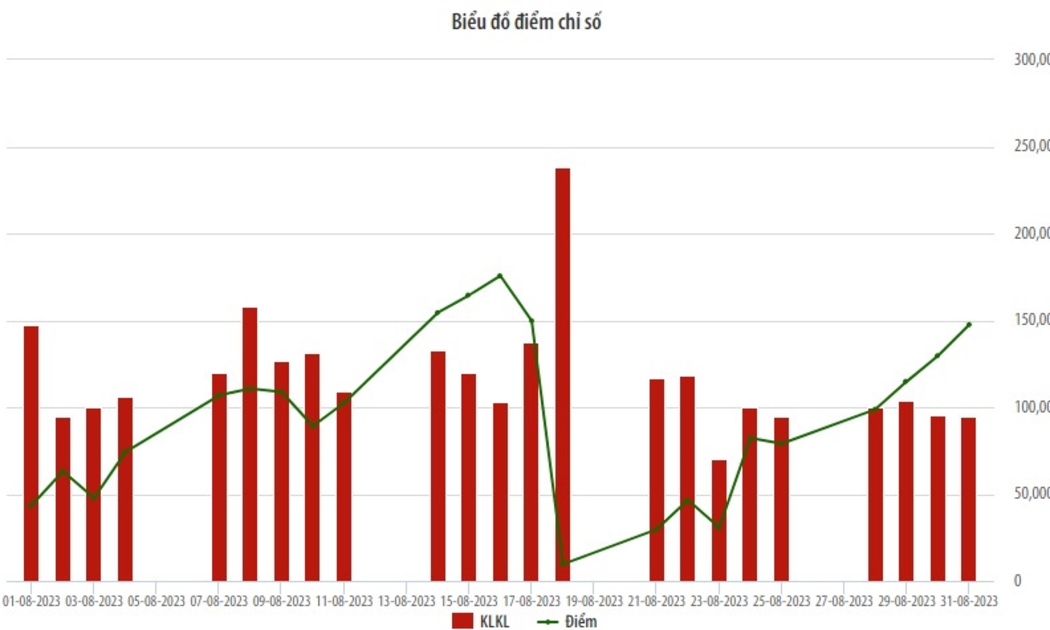 Biển đồ điểm chi số HNX trong tháng 8/2023.