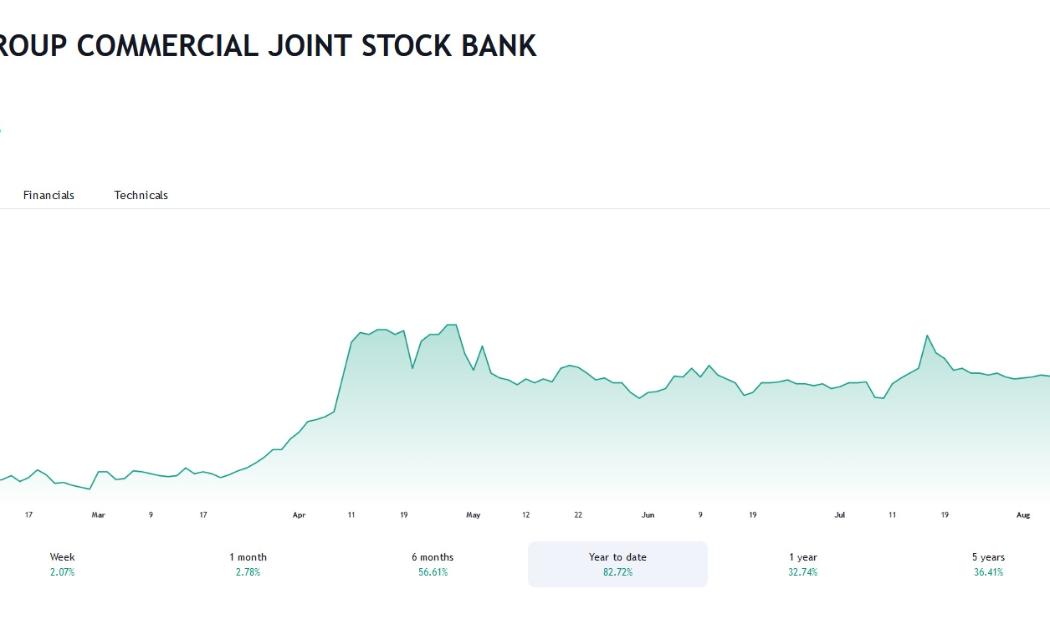 Sơ đồ giá cổ phiếu PGB trên Tradingview.