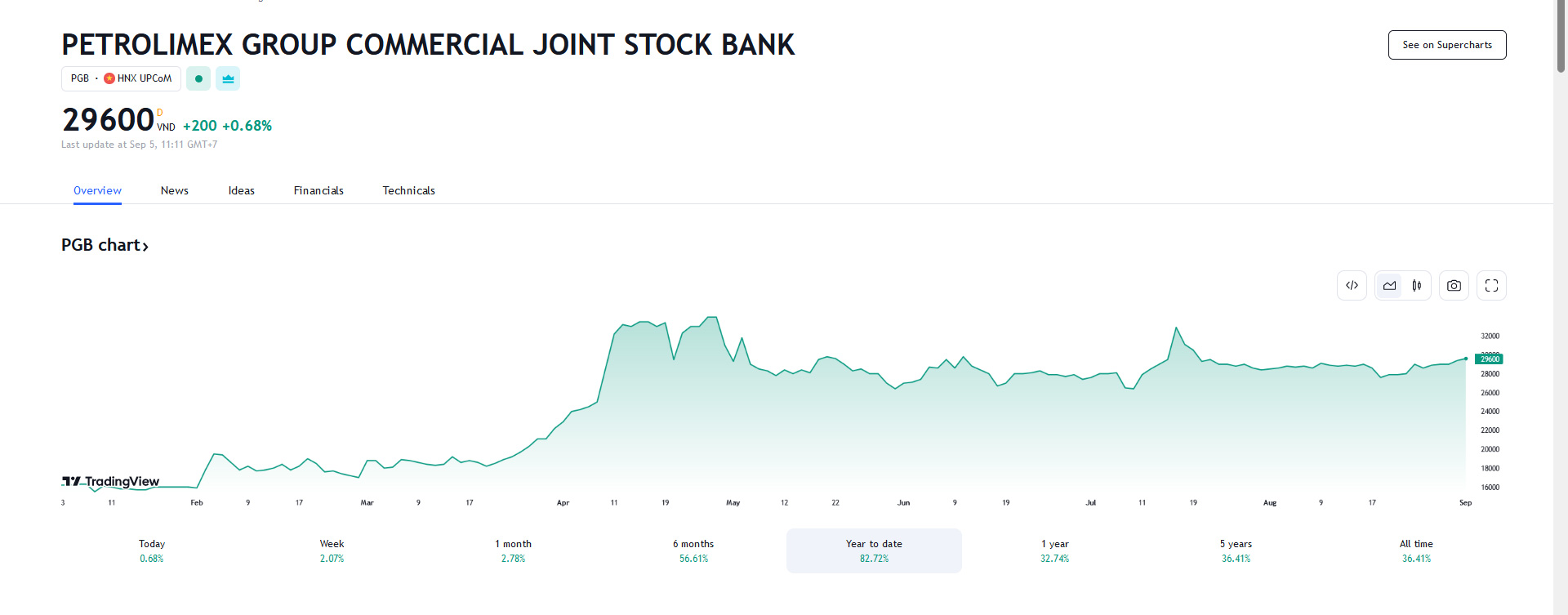 Sơ đồ giá cổ phiếu PGB trên Tradingview.