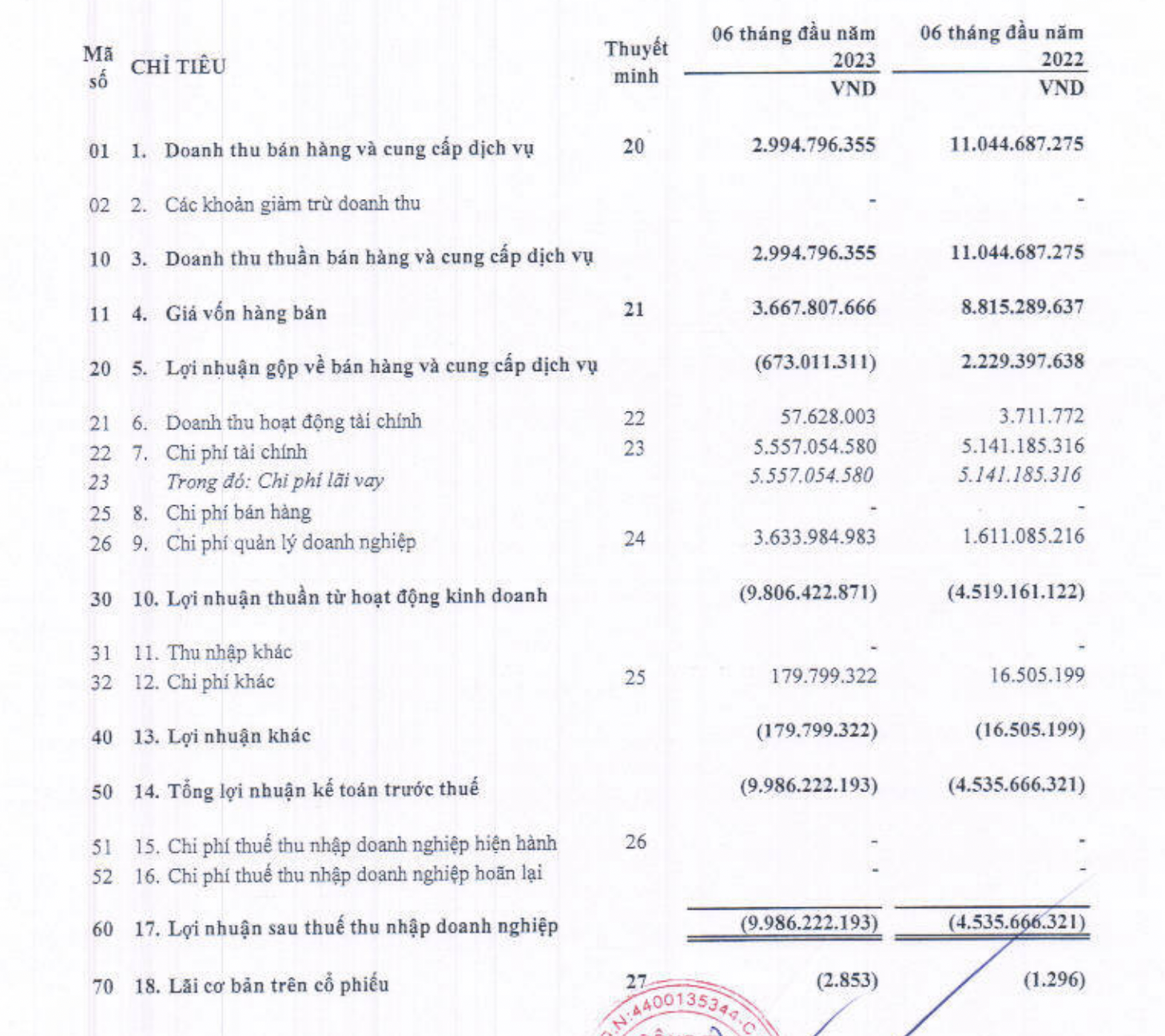 Lilama 45.3 lỗ gấp đ&ocirc;i sau kiểm to&aacute;n.&nbsp;