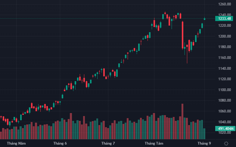 Chỉ số VN-Index đang l&ecirc;n s&aacute;t đỉnh cao nhất 2023.