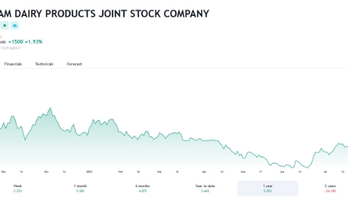 Giá tăng tốt, SIC muốn thoái hết vốn tại Vinamilk