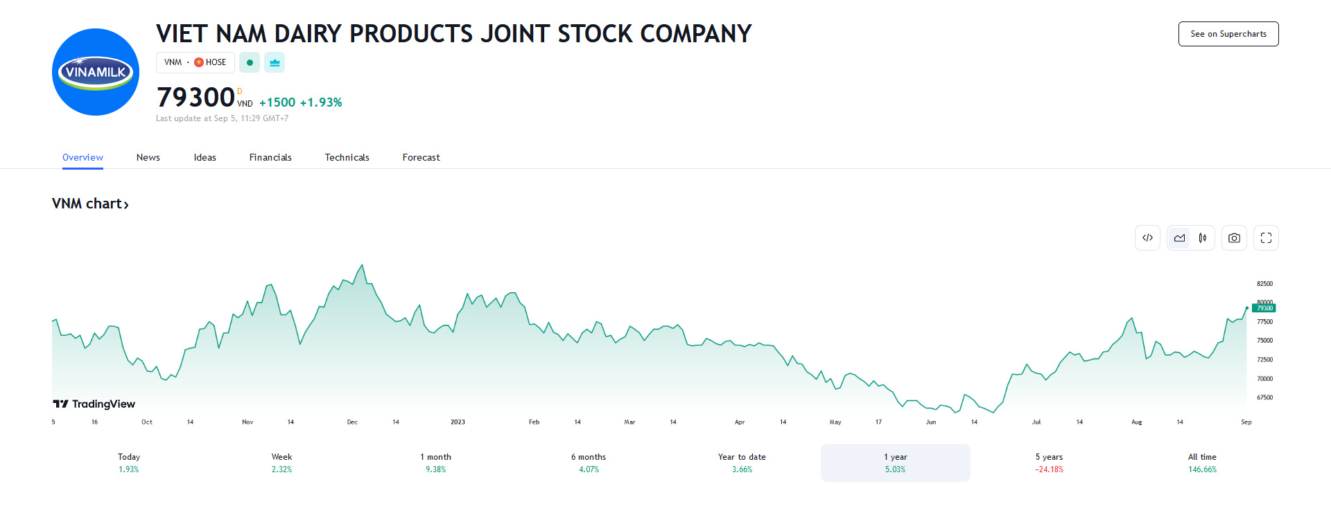 Sơ đồ giá cổ phiếu VNM trên Tradingview.
