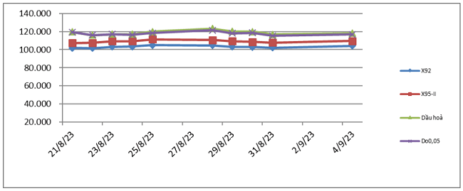 Biến động gi&aacute; th&agrave;nh phẩm xăng dầu tr&ecirc;n thị trường thế giới từ 21/8/2023 - 4/9/2023. Nguồn: Bộ C&ocirc;ng Thương.