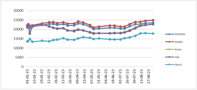 Biến động gi&aacute; b&aacute;n lẻ xăng dầu trong nước từ ng&agrave;y 11/1/2023 - 5/9/2023. Nguồn: Bộ C&ocirc;ng Thương.