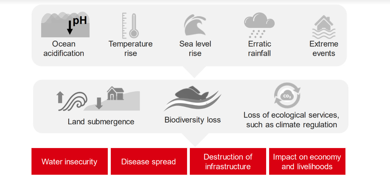 Các yếu tố khí hậu chính khiến gia tăng rủi ro đối với ngành du lịch ven biển - Nguồn: HSBC