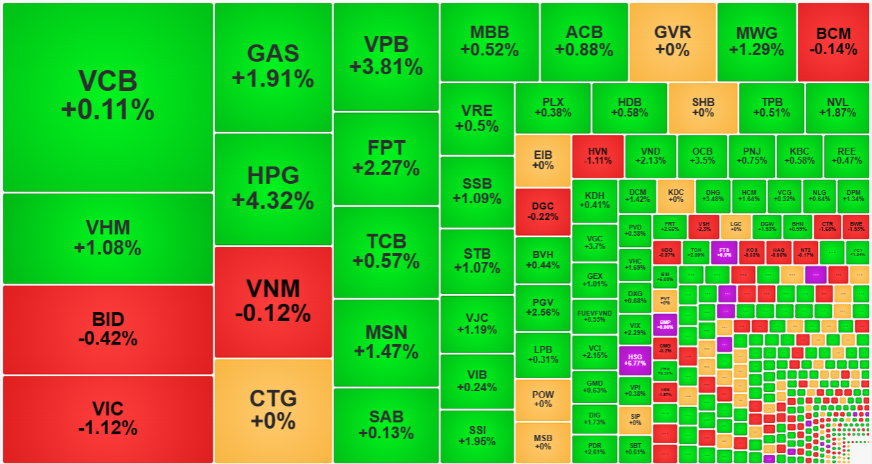 Vẫn còn một số cổ phiếu vốn hóa lớn nhất của VN-Index chưa tăng giá hôm nay, hoặc tăng quá nhẹ.