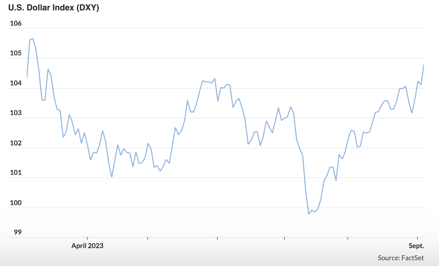 Diễn biến chỉ số Dollar Index từ đầu năm đến nay.