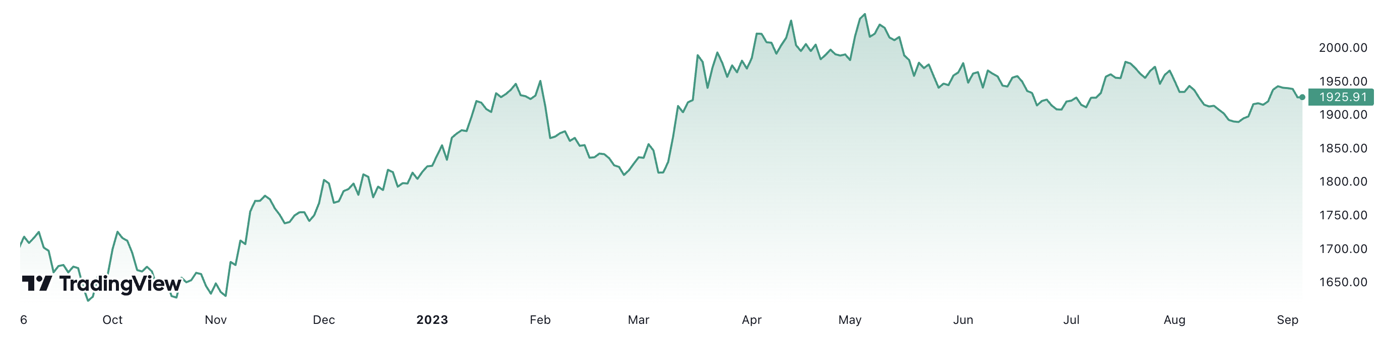 Giá vàng thế giới đã tăng 12,7% trong 1 năm qua. Đơn vị: USD/oz.