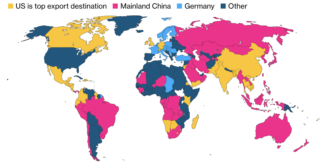 C&aacute;c nền kinh tế c&oacute; thị trường xuất khẩu lớn nhất l&agrave; Mỹ (m&agrave;u v&agrave;ng), Trung Quốc (m&agrave;u hồng), Đức (m&agrave;u xanh nhạt), v&agrave; kh&aacute;c (m&agrave;u xanh đậm). Trung Quốc l&agrave; thị trường xuất khẩu lớn nhất của khoảng 40 nền kinh tế tr&ecirc;n thế giới - Nguồn: IMF/Bloomberg.
