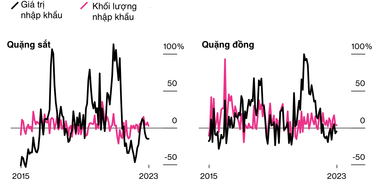 Nguồn: Hải quan Trung Quốc/Bloomberg.