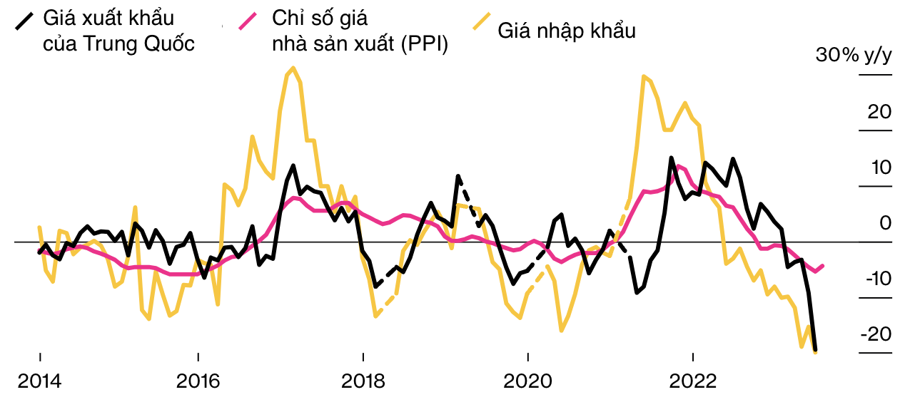 Diễn biến một số gi&aacute; cả của Trung Quốc h&agrave;ng th&aacute;ng so với c&ugrave;ng kỳ năm trước - Nguồn: Hải quan, Tổng cục Thống k&ecirc; Trung Quốc/Bloomberg.