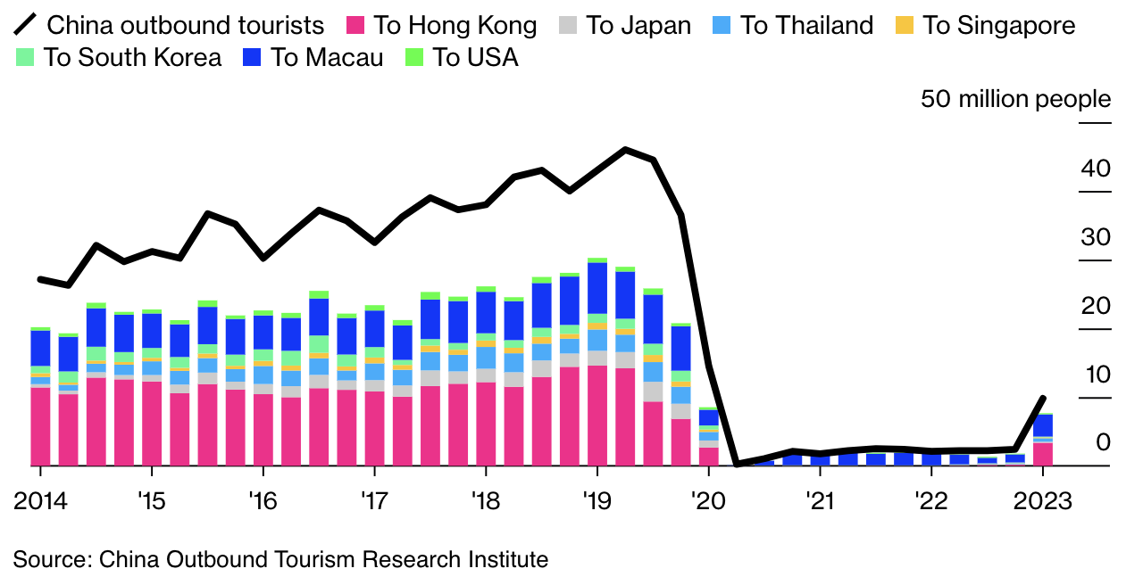 Tổng lượng du kh&aacute;ch Trung Quốc đại lục đi du lịch nước ngo&agrave;i, v&agrave; lượng du kh&aacute;ch Trung Quốc đại lục tới Hồng K&ocirc;ng, Nhật Bản, Th&aacute;i Lan, Singapore, H&agrave;n Quốc, Macau v&agrave; Mỹ qua c&aacute;c năm. Đơn vị: triệu người.