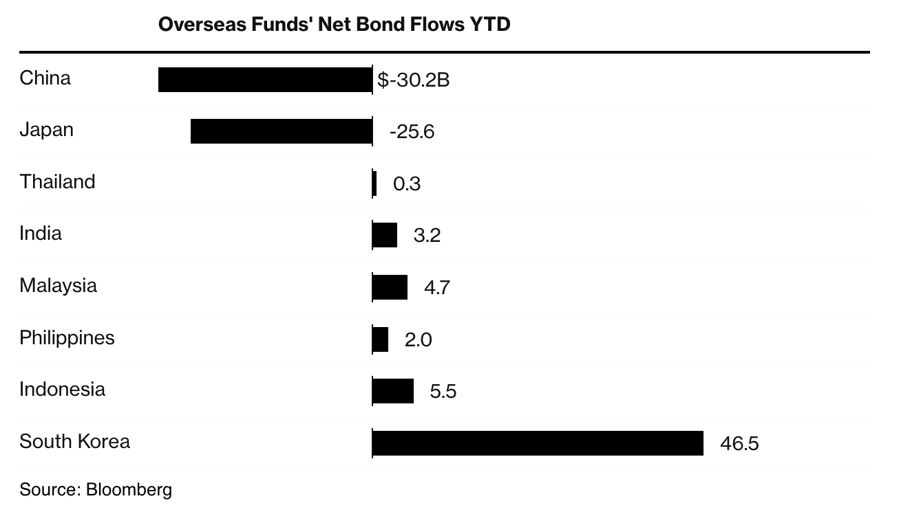 Lượng vốn r&ograve;ng của c&aacute;c quỹ nước ngo&agrave;i chảy v&agrave;o/ra thị trường tr&aacute;i phiếu c&aacute;c nước Trung Quốc, Nhật Bản, Th&aacute;i Lan, Ấn Độ, Malaysia, Philippines, Indonesia, v&agrave; H&agrave;n Quốc từ đầu năm đến nay. Đơn vị: tỷ USD.
