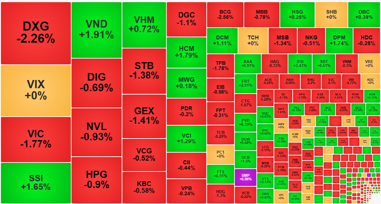 Các cổ phiếu thanh khoản lớn nhất thị trường sáng nay chủ yếu là giảm giá.