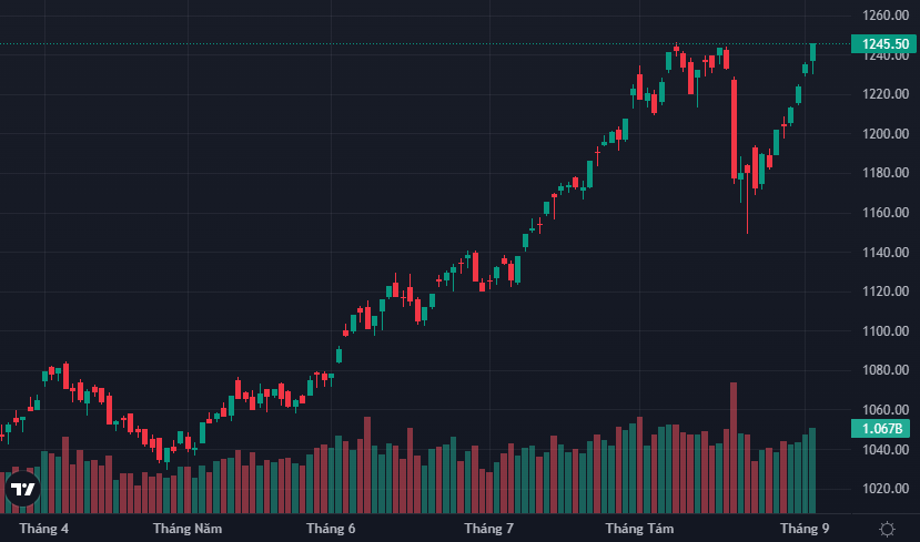 VN-Index chớm vượt đỉnh 2023.