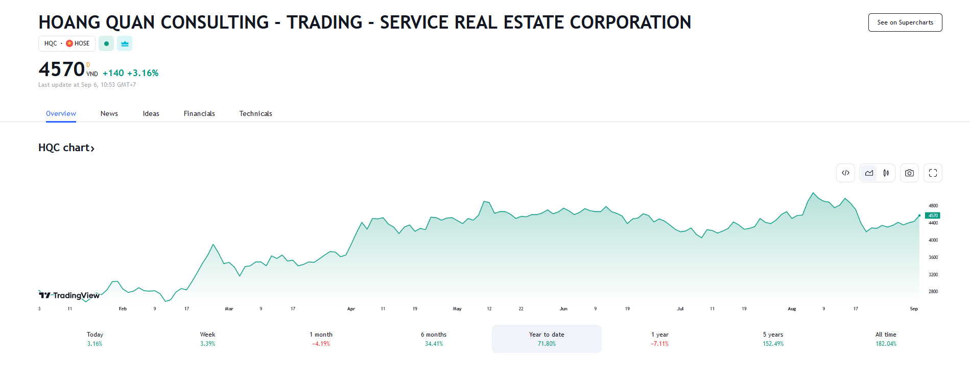 Sơ đồ giá cổ phiếu HQC trên Tradingview.