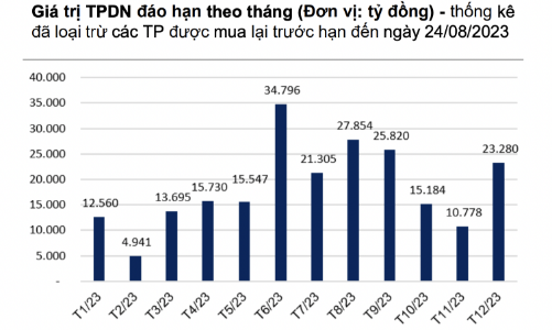 Áp lực đáo hạn trái phiếu trong tháng 9 vẫn rất lớn, gần 26.000 tỷ đồng