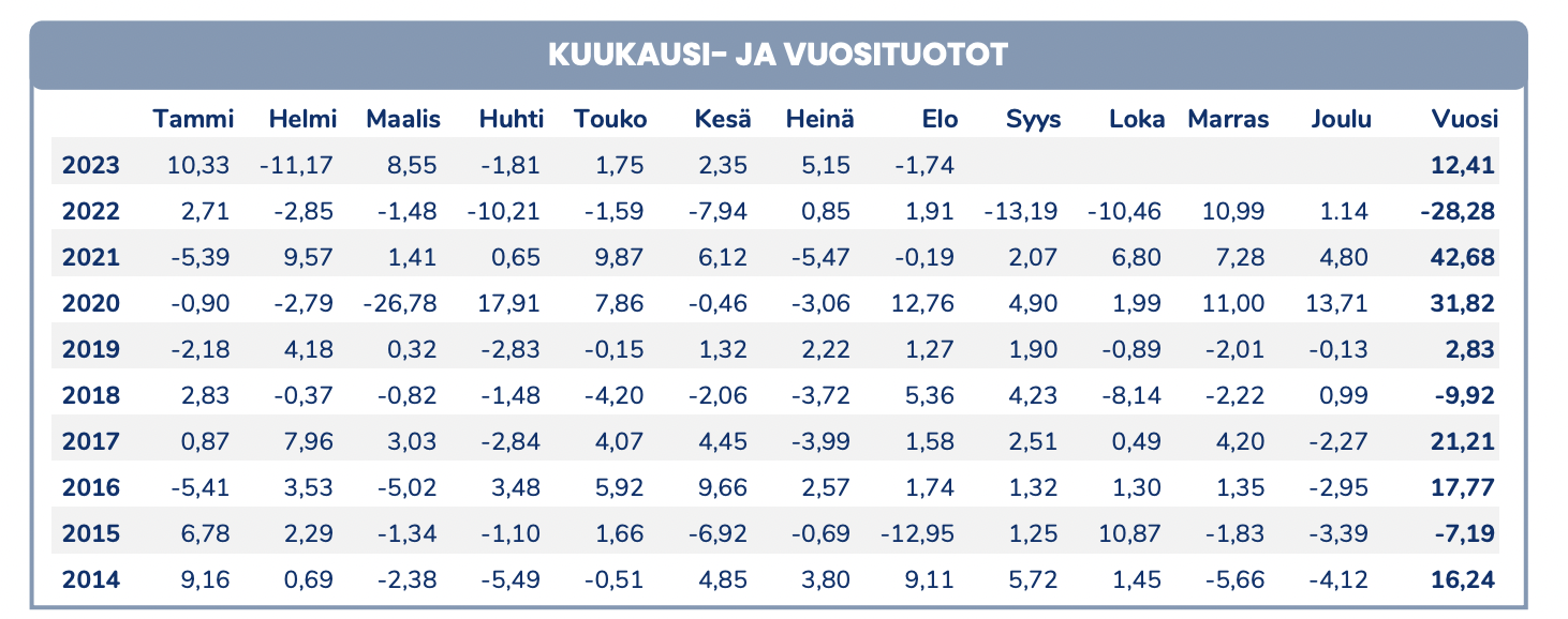 Hiệu suất của Pyn Elite Fund.&nbsp;