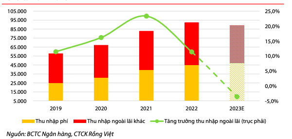 Dự ph&oacute;ng tăng trưởng thu nhập ngo&agrave;i l&atilde;i.