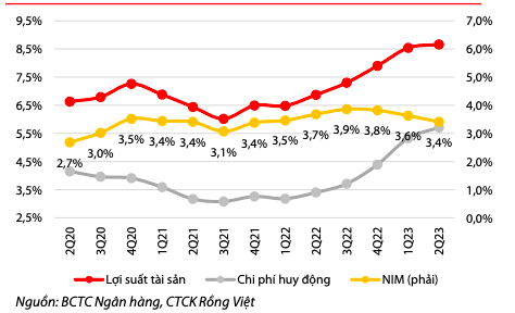 NIM kỳ vọng chấm dứt đ&agrave; giảm từ qu&yacute; 3/2023.