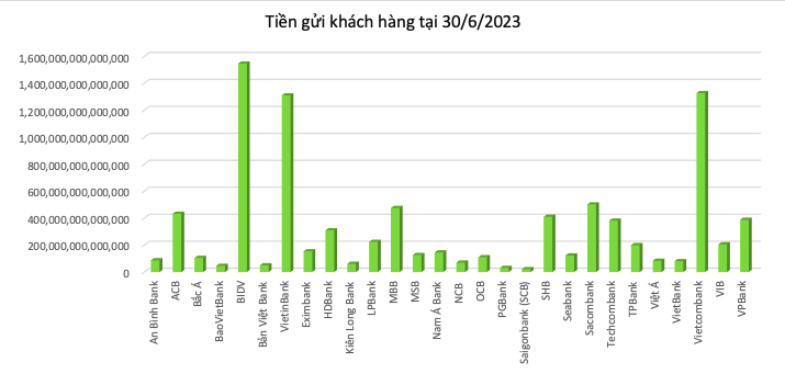 Nguồn: VnEconomy tổng hợp từ báo cáo tài chính của các ngân hàng.